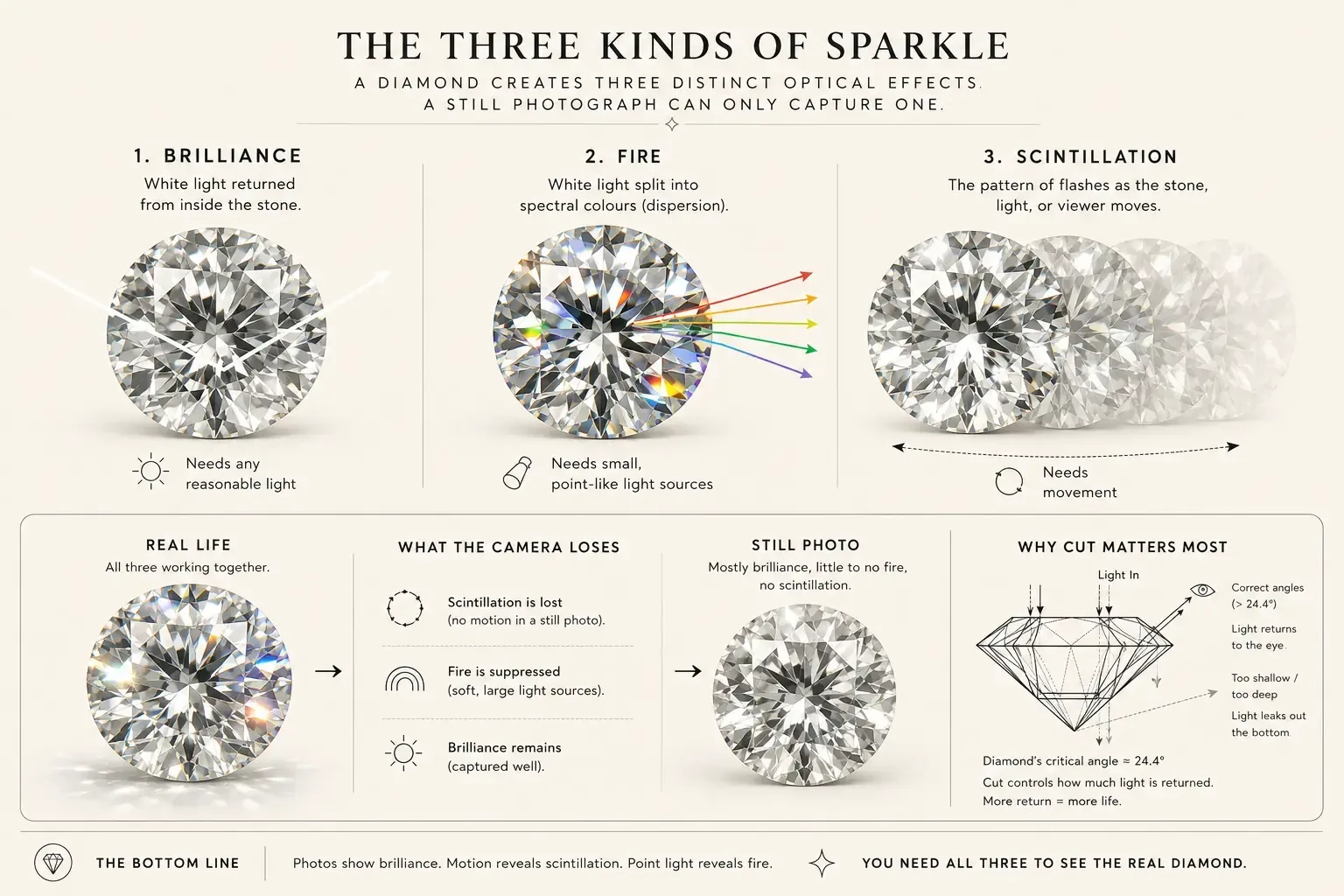 Diagram of the three kinds of diamond sparkle — brilliance, fire, and scintillation — and what a still photo loses